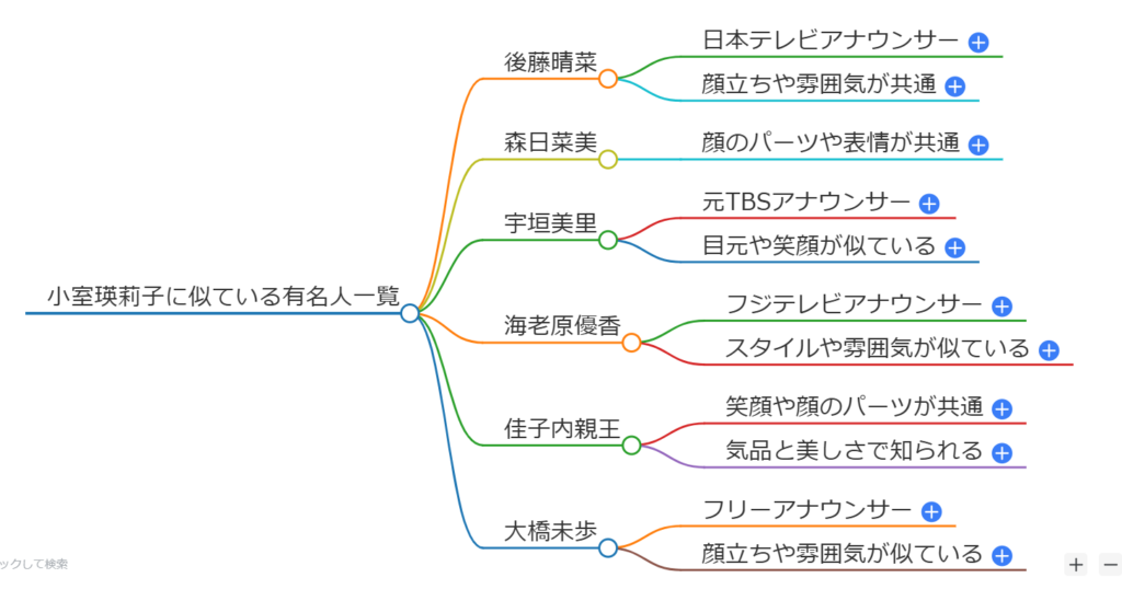 小室瑛莉子氏似てる有名人の一覧