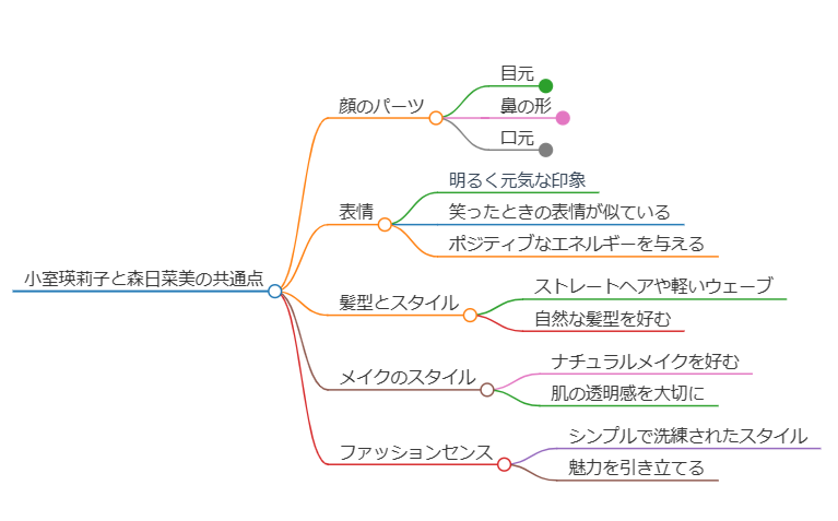 森日菜美と小室瑛莉子が似てる共通点のまとめ