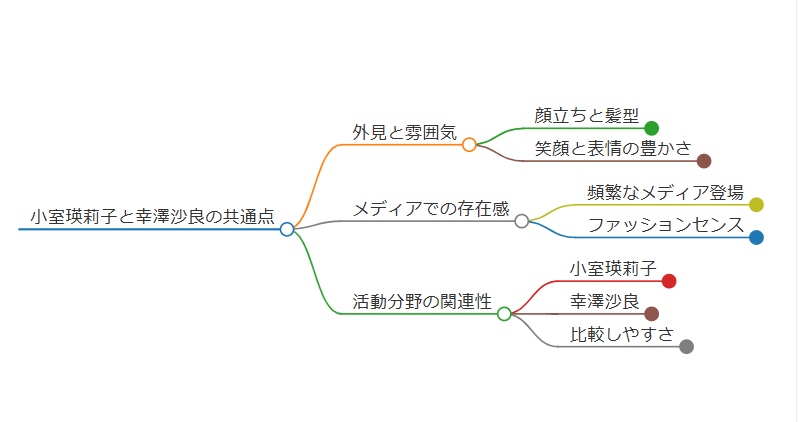 幸澤沙良と小室瑛莉子の共通点まとめ